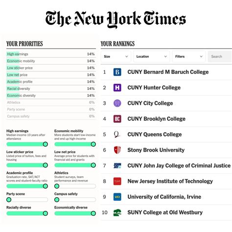 the city college of new york ranking|ccny ranking forbes.